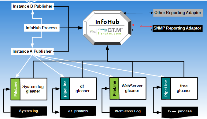 InfoHub monitoring GT.M