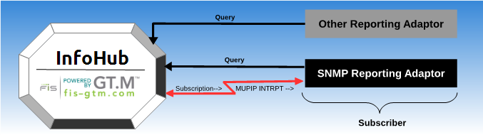 InfoHub Adaptor relationship