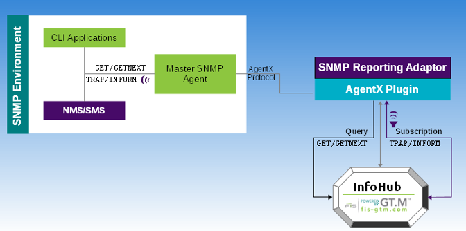 SNMP Plugin in SNMP environment