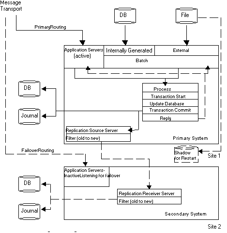 Represents logical dual-site application architecture.